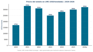 Cómo invertir en estaño desde España: el metal crítico de la electrónica