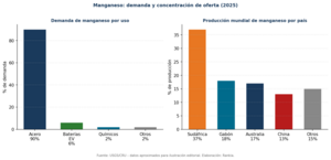 Cómo invertir en manganeso desde España: acero, baterías y mineral crítico