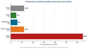 Cómo invertir en grafito desde España: el mineral invisible de las baterías