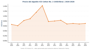 Cómo invertir en algodón desde España: futuros, ETNs y acciones
