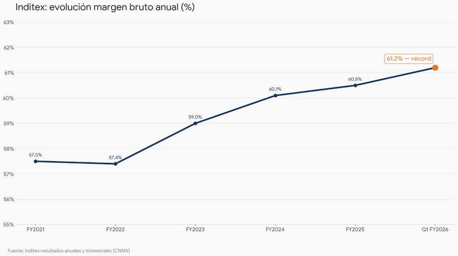 Inditex: evolución del margen bruto anual