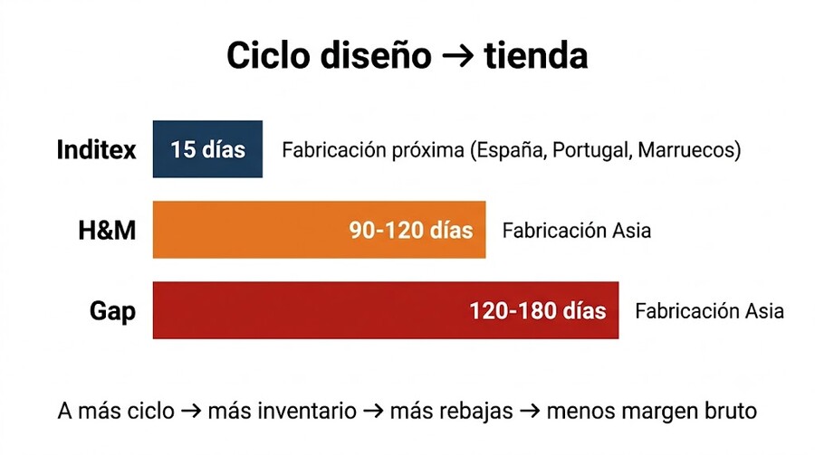Ciclo diseño > tienda Inditex