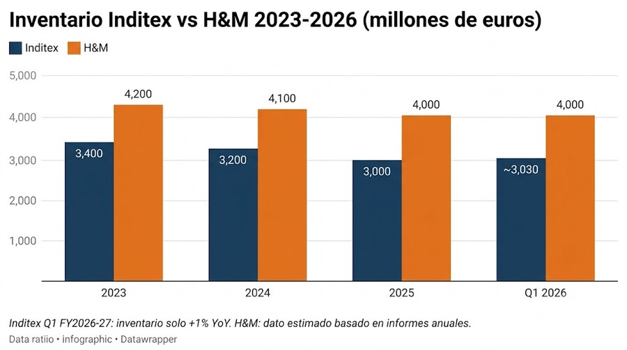 Inventario Inditex vs H&M