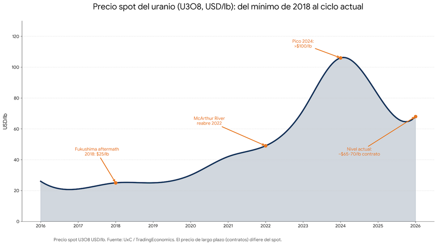 Precio spot del uranio