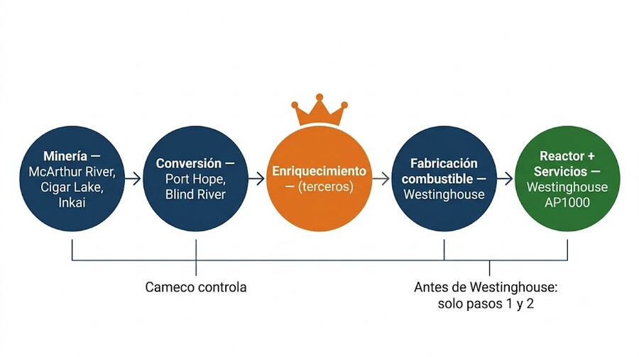 Cadena de valor nuclear de Cameco