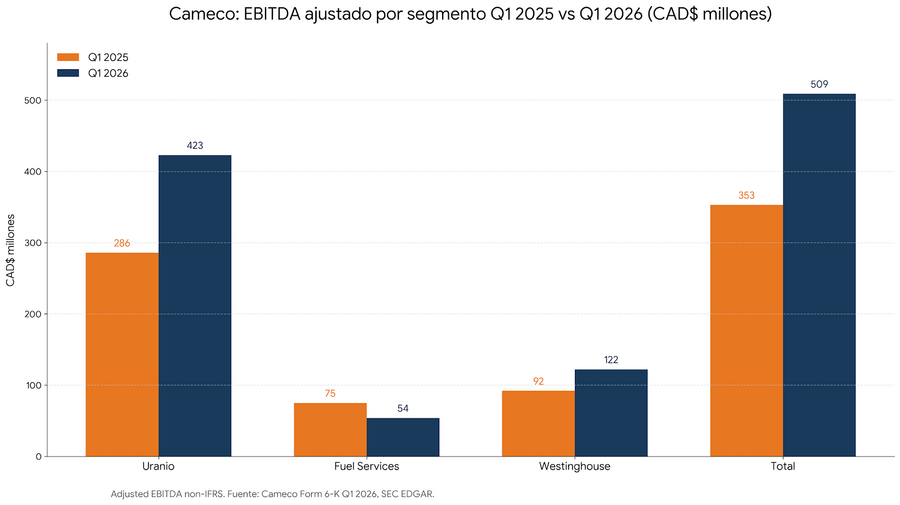 Cameco: EBITDA ajustado