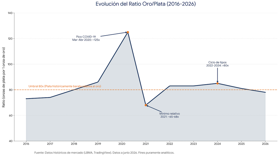 Evolución del ratio oro/plata