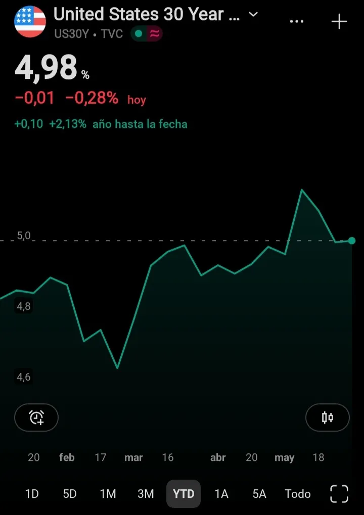 La bolsa sigue marcando máximos históricos mientras que el bono estadounidense a 30 años ofrece casi un 5% anual