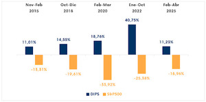 Sistema DIPS de ALTEX: cómo evita vender en el peor momento