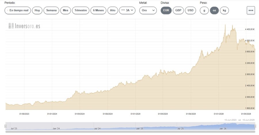 Precio de Oro en EUR por Onza troy últimos 3 años - Fuente: Inversoro.es
