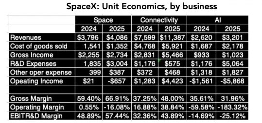 Resultados financieros de SpaceX | Fuente: Folleto S-1