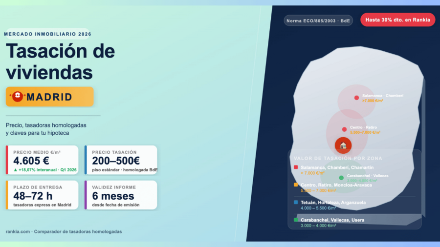 Tasación de vivienda en Madrid: precio por Distrito y tasadoras homologadas