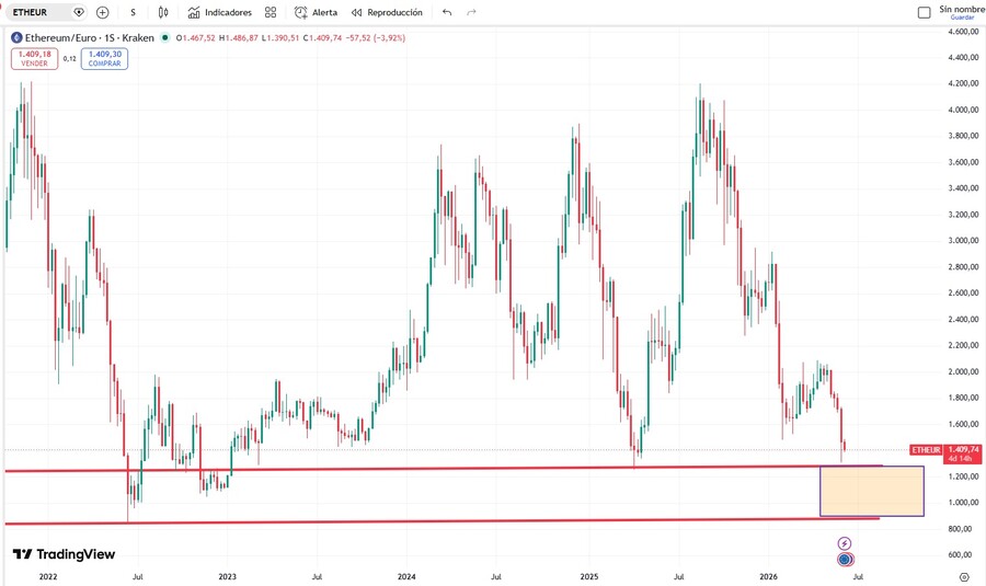 Análisis técnico sobre el precio de Ethereum (en euros)