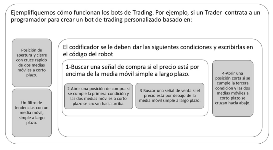 Ejemplo de aplicación de bots de trading