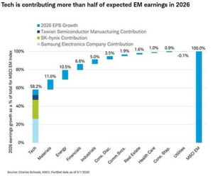 🚨 Solo tres empresas explicarán más de la mitad del crecimiento de beneficios de los mercados emergentes en 2026