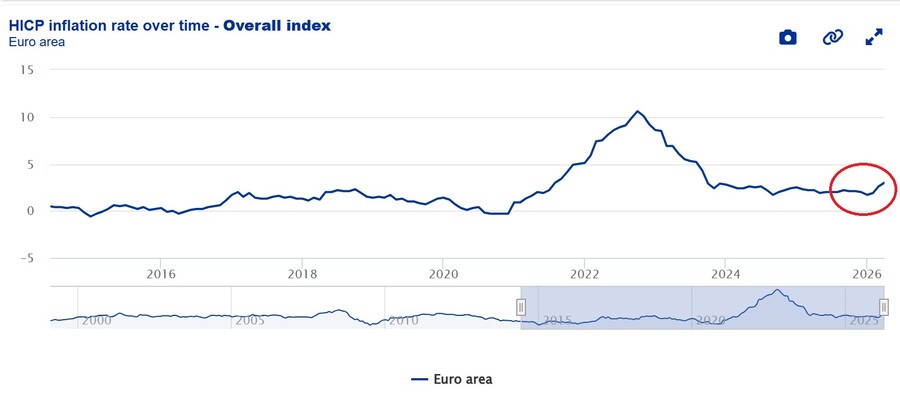Incremento de la inflación al 3,2% (mayo 2026)