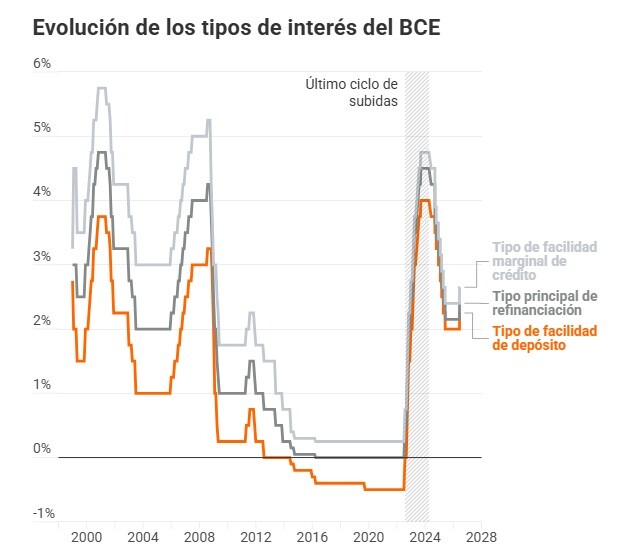 Evolución de los tipos de interés del BCE (junio 2026)