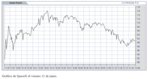 El gráfico semanal: SpaceX y la posible corrección ordenada de los excesos