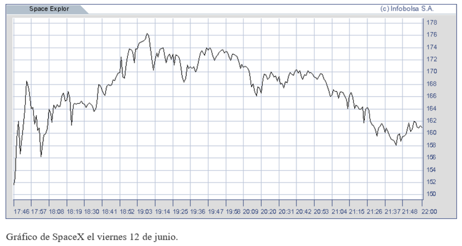El gráfico semanal: SpaceX y la posible corrección ordenada de los excesos