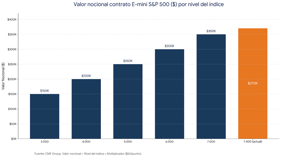 Valor nocional contrato E-mini S&P500