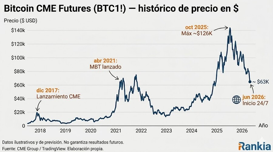 Futuros de Bitcoin: qué son, cómo funcionan y novedades 2026