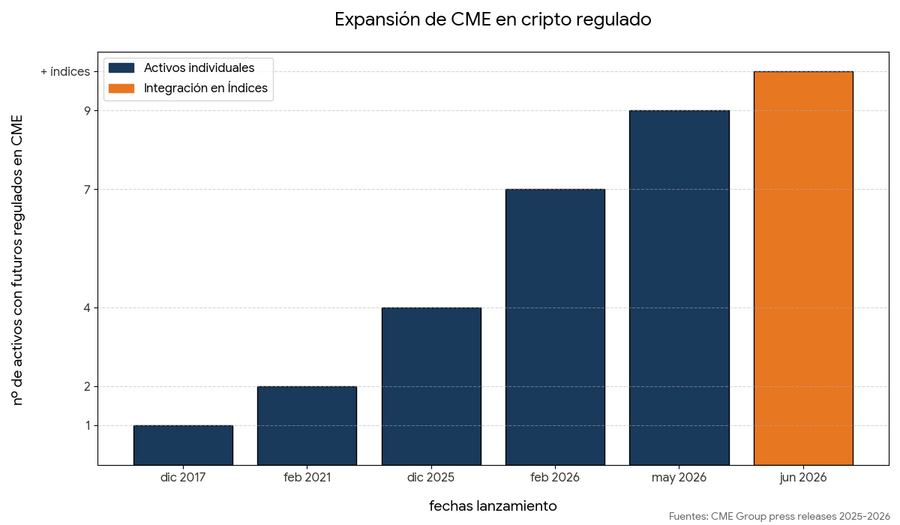 Futuros de criptomonedas: qué son, cómo funcionan y novedades CME 2026