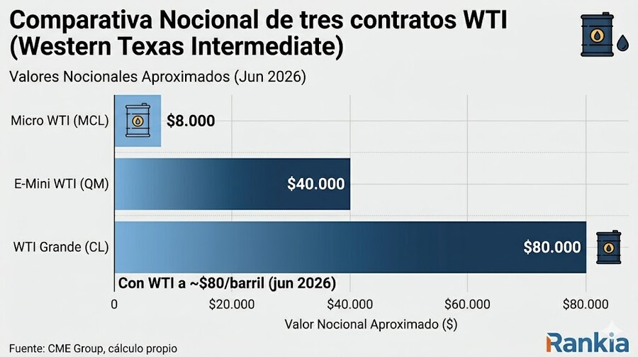 Comparativa Nocional de tres contratos WTI