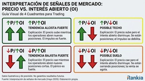 Open interest en futuros: qué es, cómo funciona y cómo interpretarlo