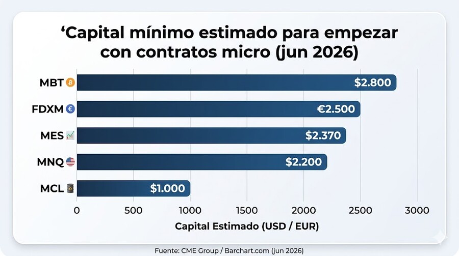 Capital mínimo estimado para empezar con contratos micro