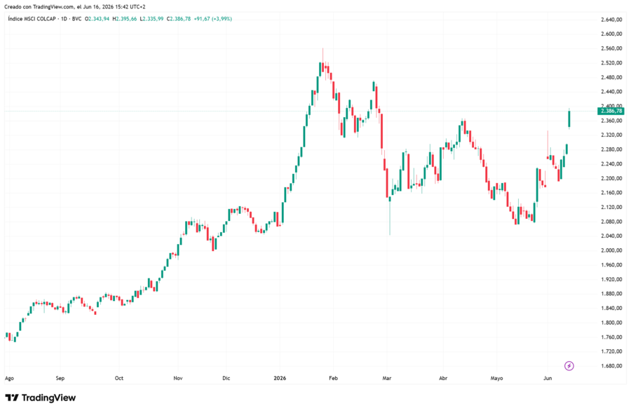 Cotización índice MSCI COLCAP (BVC: ICAP)