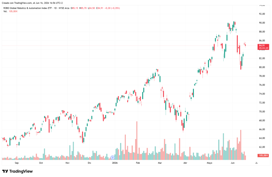 Cotización Robo Global Robotics and Automation Index ETF