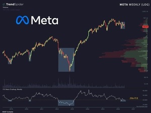 🚨 $META: ¿Sabías que una acción puede estar más barata que antes... aunque haya subido de precio?