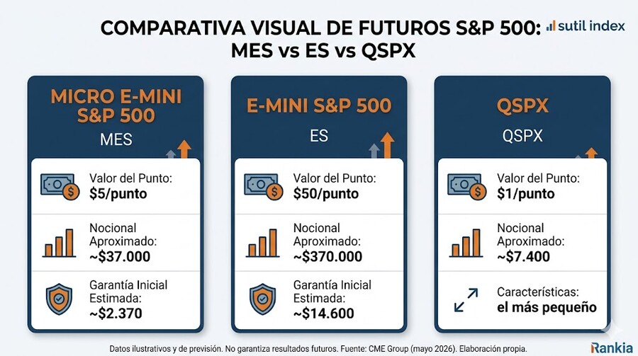 Comparativa visual de Futuros S&P 500