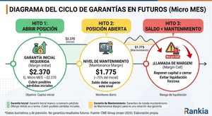 ¿Qué garantías necesito para operar con futuros?