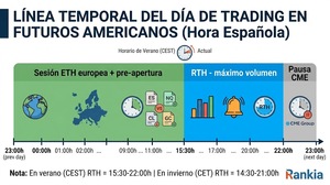 ¿Cuál es el horario del mercado de futuros?