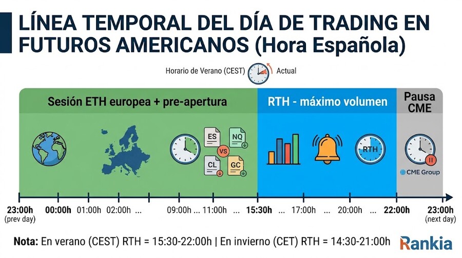 ¿Cuál es el horario del mercado de futuros?