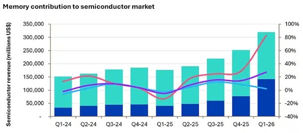 El sector de los semiconductores logra 300.000 millones solo en el primer trimestre del 2026 - Fuente: Omdia
