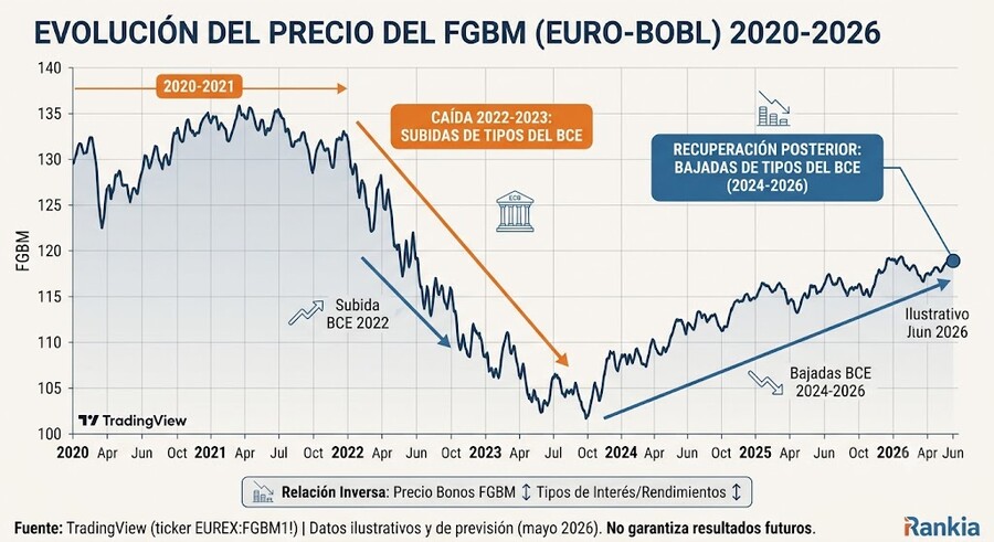 Evolución del precio del FGBM (Euro-Bobl)