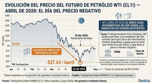 ¿Puedo perder más dinero del que tengo en la cuenta con futuros?