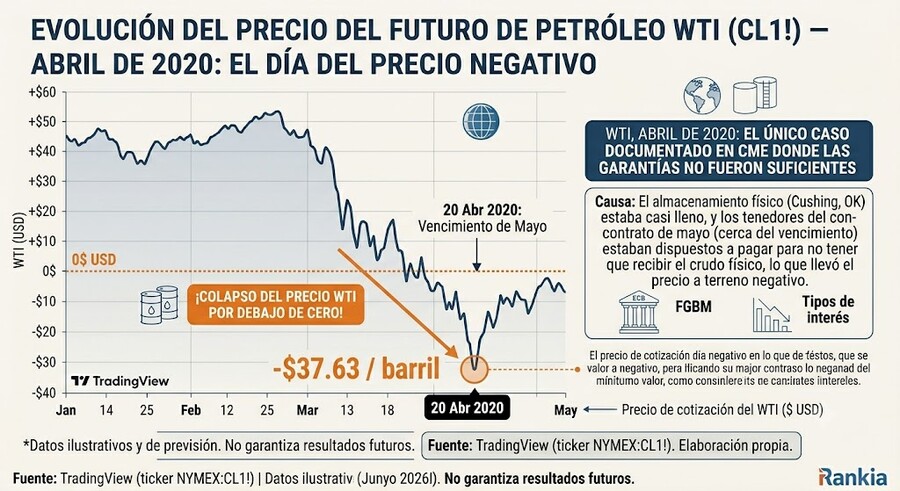 ¿Puedo perder más dinero del que tengo en la cuenta con futuros?