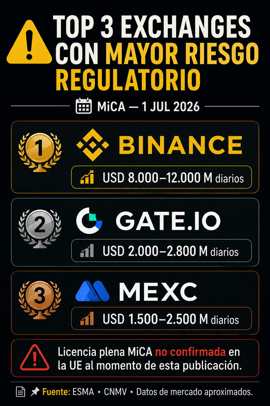 Listado de exchanges en riesgo de cesar operaciones en la UE por no tener licencia MiCA
