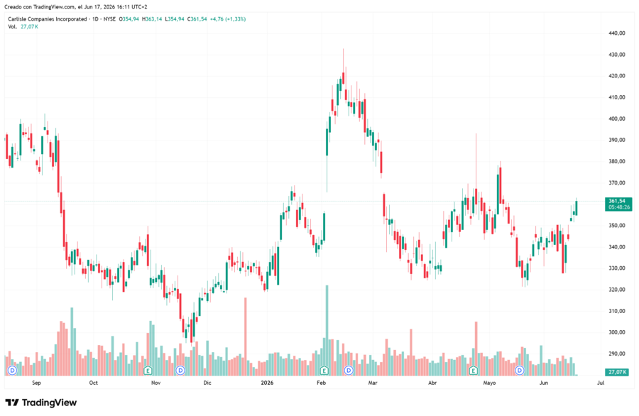 Gráfico y cotización de REIT Carlisle (CSL)