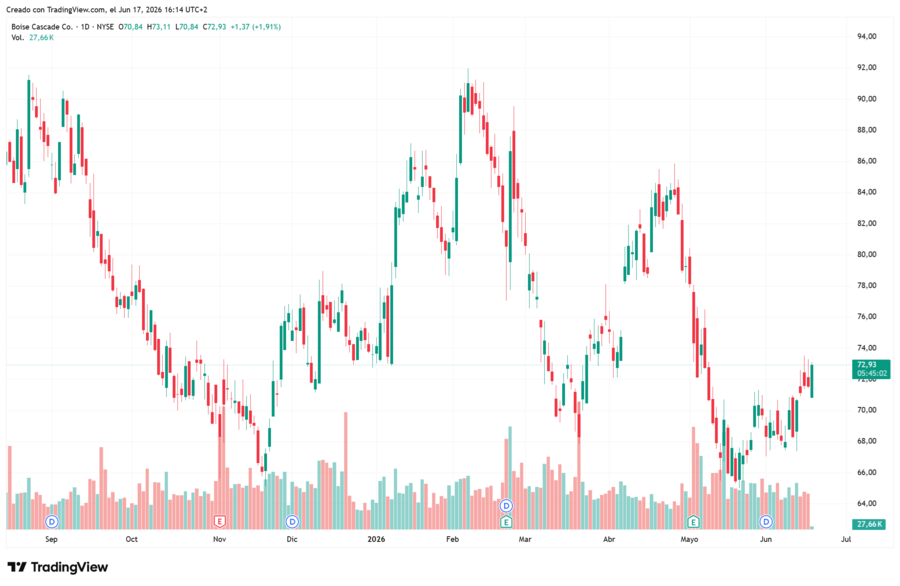 Gráfico y cotización Boise Cascade Company (BCC)