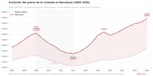 Precio vivienda en Barcelona: evolución del precio y metro cuadrado en 2026