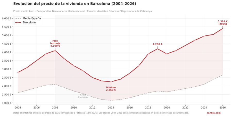 Evolución del precio de la vivienda en Barcelona, 2004–2026