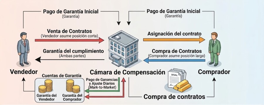 Qué es un contrato de futuros y cómo funciona?