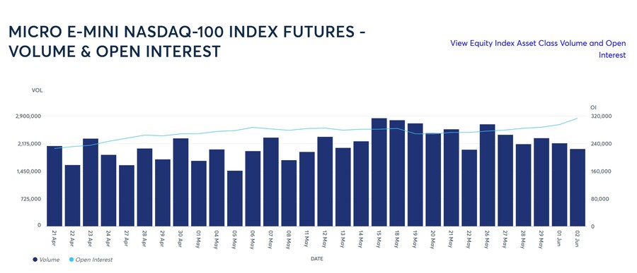 El Micro E-Mini NAsdaq es uno de los contratos de futuros más negociados