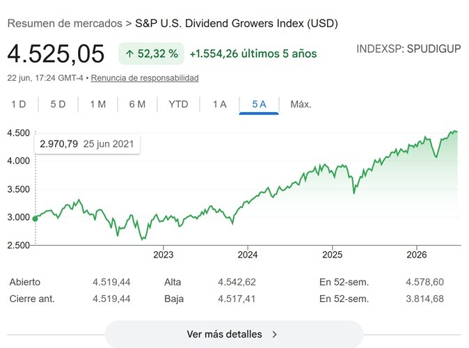 Rentabilidad del índice S&P US Dividend Growers