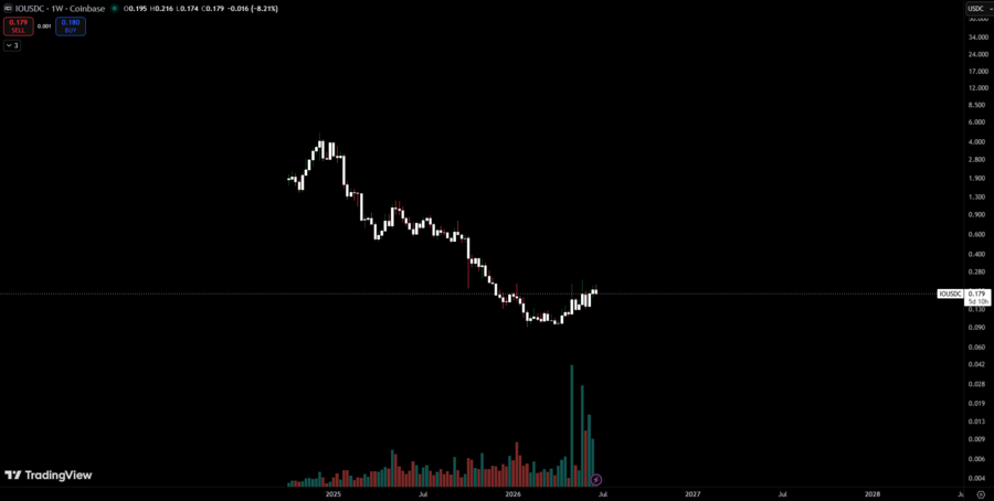 gráfico semanal io/usdc