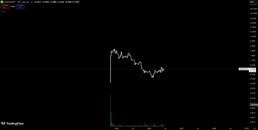 gráfico semanal GRASS/USDT
